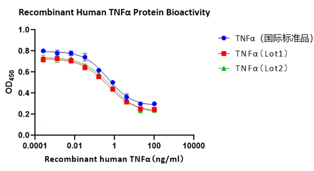 细胞因子TNFα(Cat.No.GMP-TL303)毒性测定,比活性